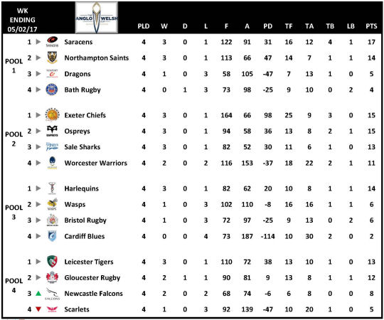 Anglo Welsh Cup Table Week 4
